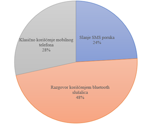 statistika koriscenje mobilnih telefona u saobracaju